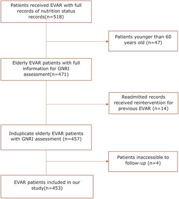 Predictive value of geriatric nutritional risk index in cardiac and cerebrovascular events after endovascular aortic aneurysm repair